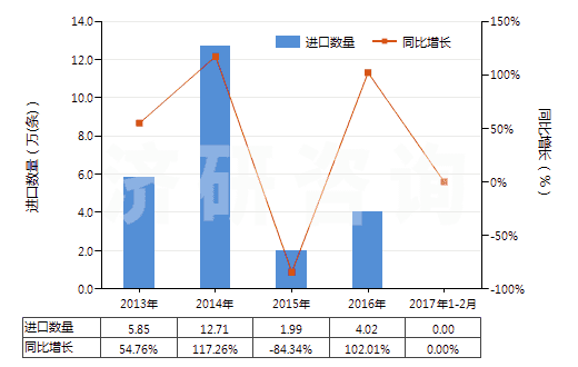 2013-2017年2月中國其他翻新輪胎(HS40121900)進口量及增速統(tǒng)計